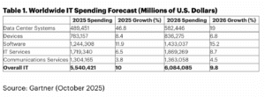 Gartner Worldwide IT Spending Forecast - Oct 2025