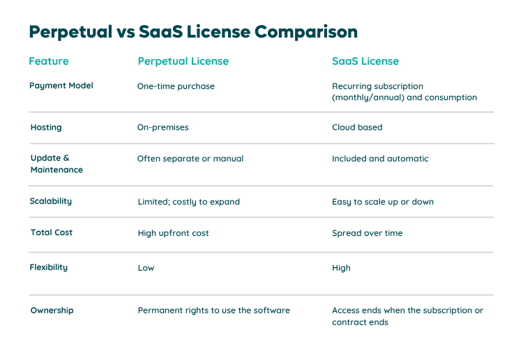 Perpetual vs SaaS Licensing Comparison