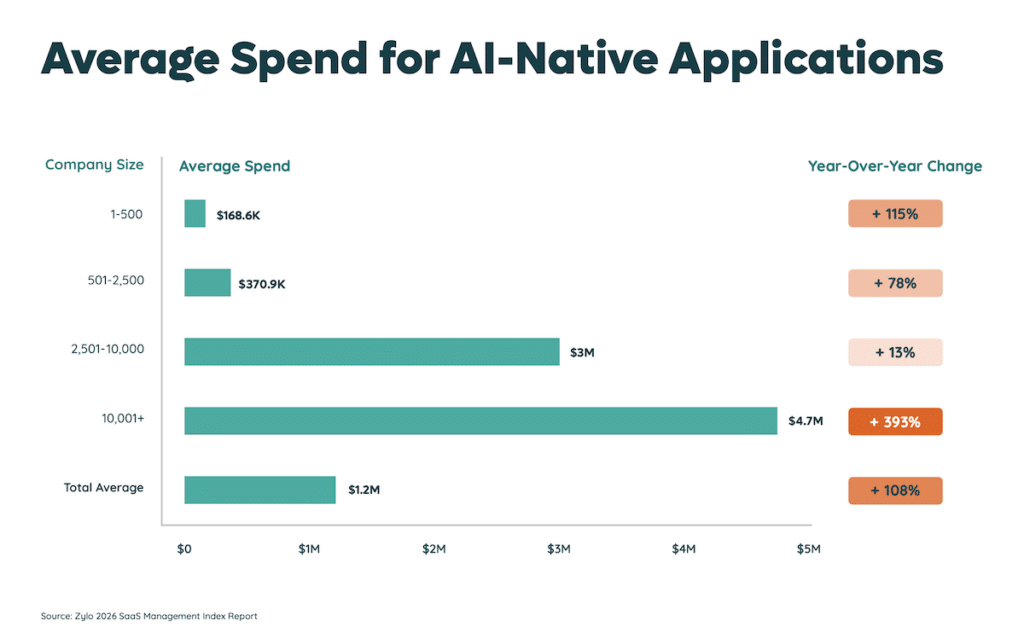 AI-Native App Spend - 2026 SaaS Management Index