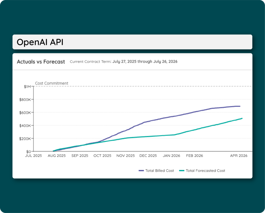 Open AI cost versus forecast chart