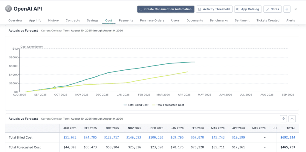 OpenAI API cost actuals vs forecast in Zylo