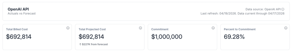 OpenAI API cost and commitment tracking in Zylo